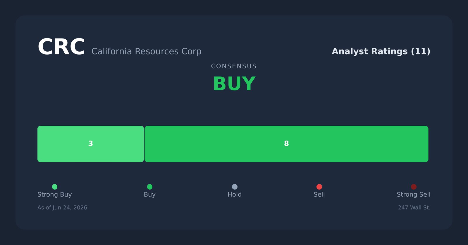 CRC analyst ratings
