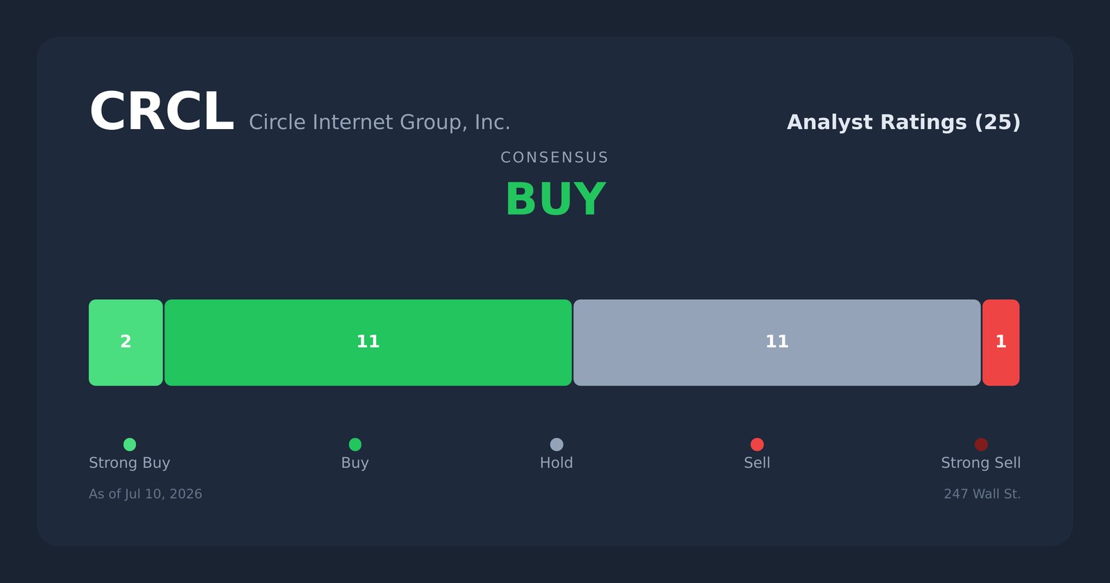 CRCL analyst ratings