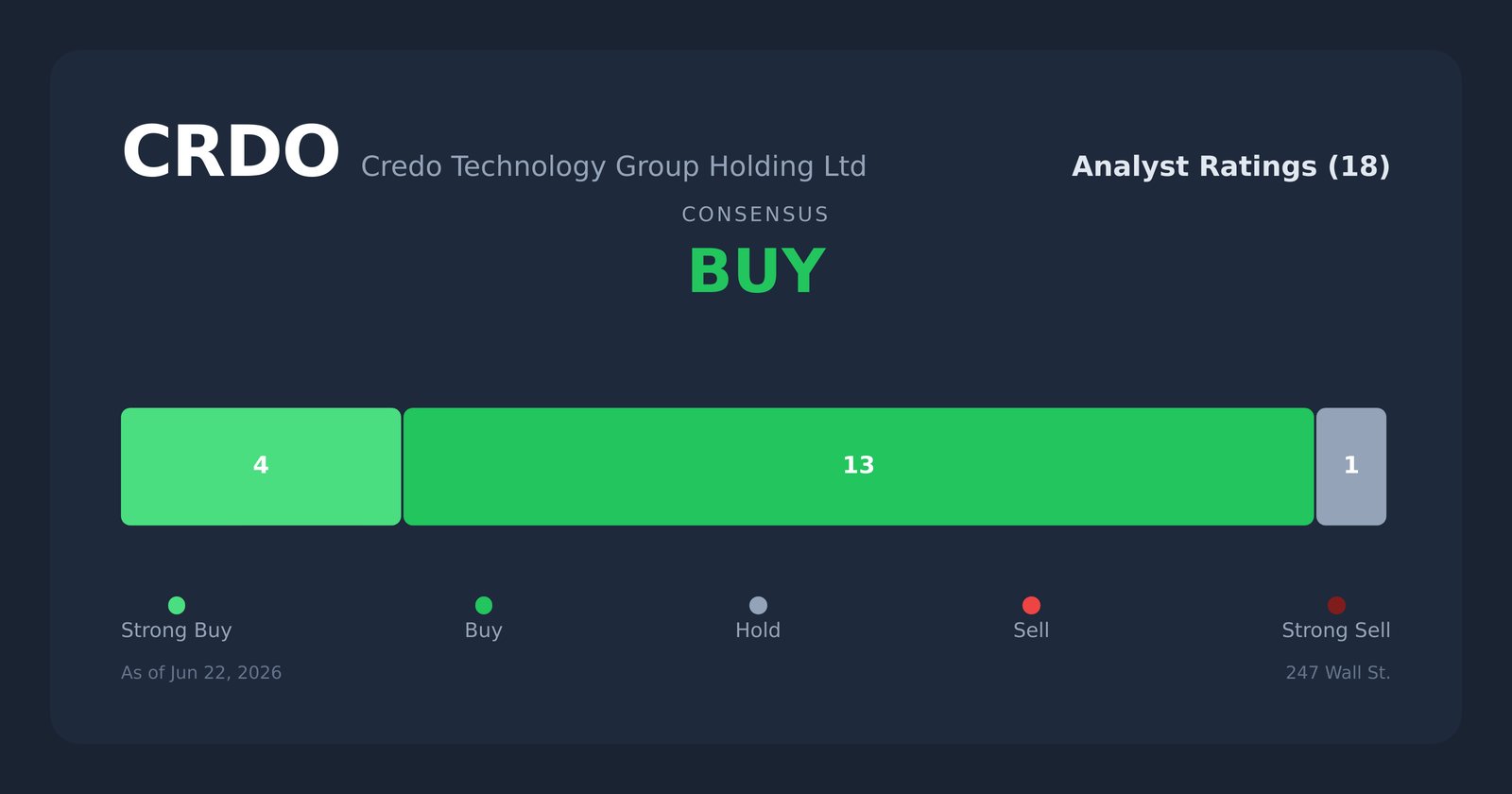 CRDO analyst ratings
