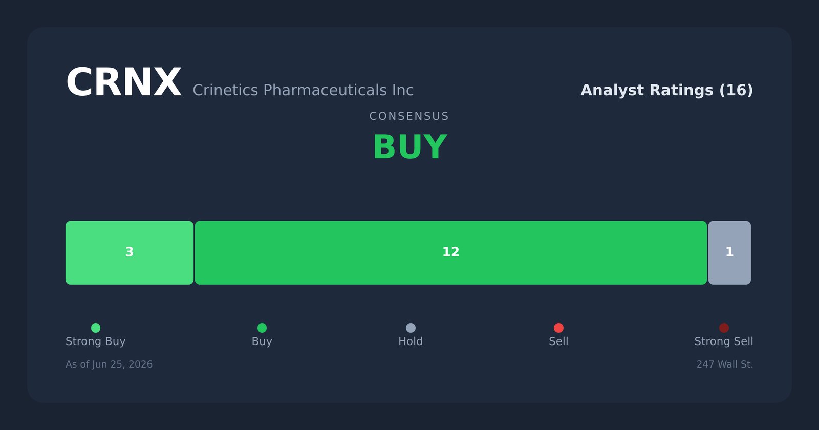 CRNX analyst ratings
