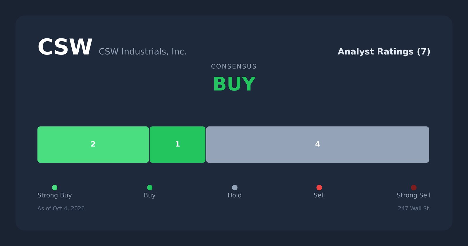 CSW analyst ratings