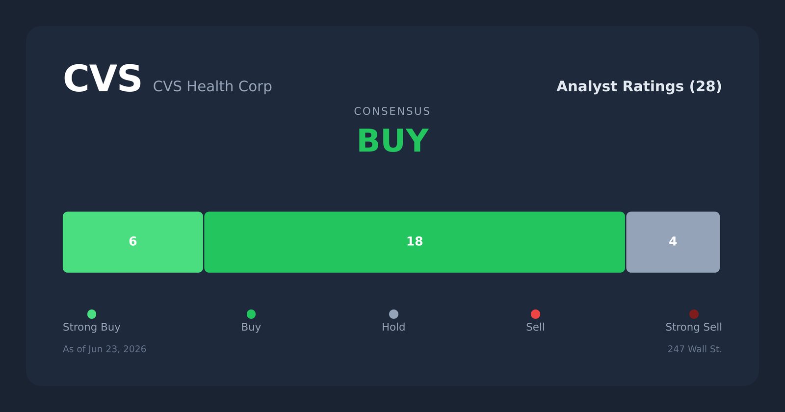 CVS analyst ratings