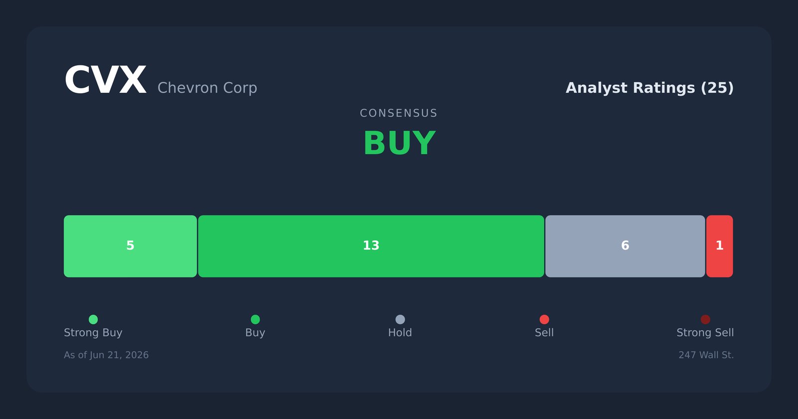 CVX analyst ratings
