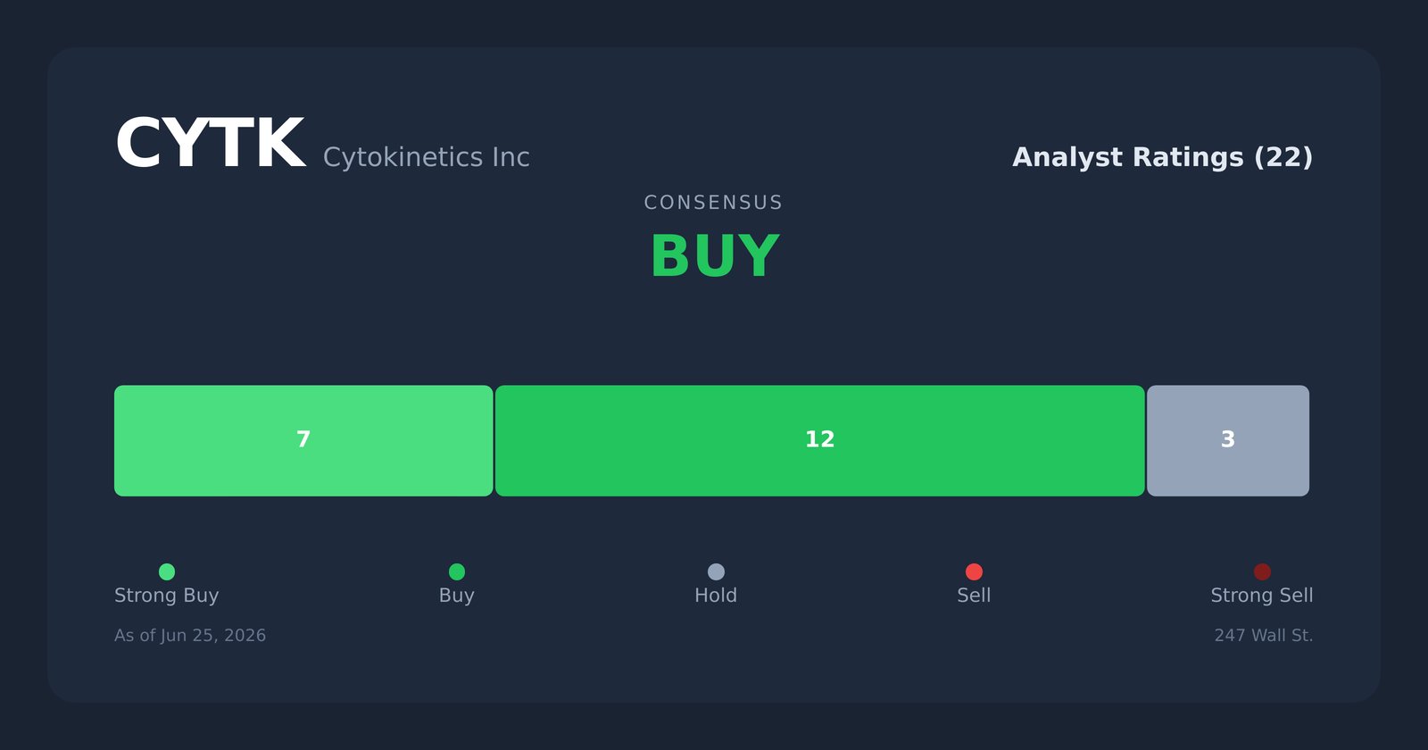 CYTK analyst ratings