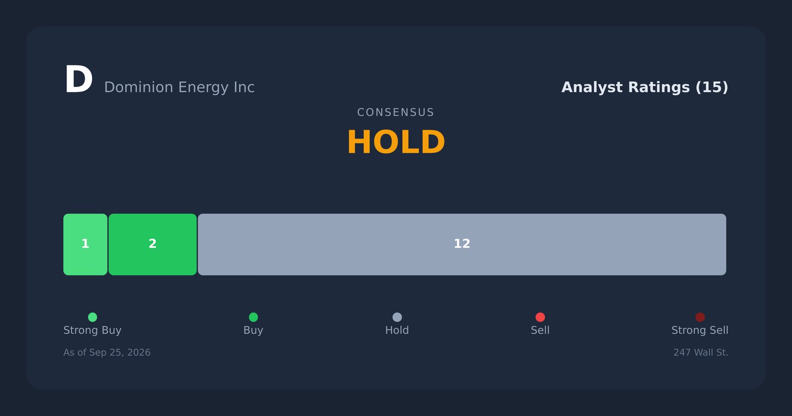 D analyst ratings