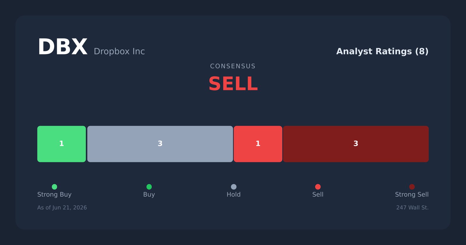 DBX analyst ratings