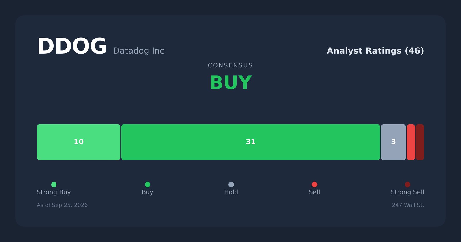DDOG analyst ratings