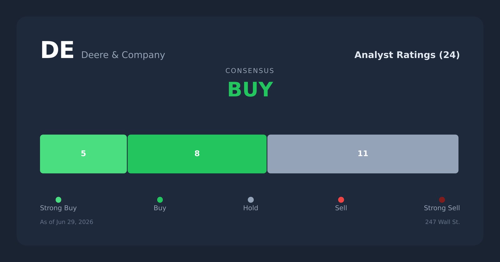 DE analyst ratings