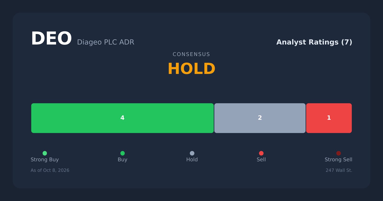 DEO analyst ratings