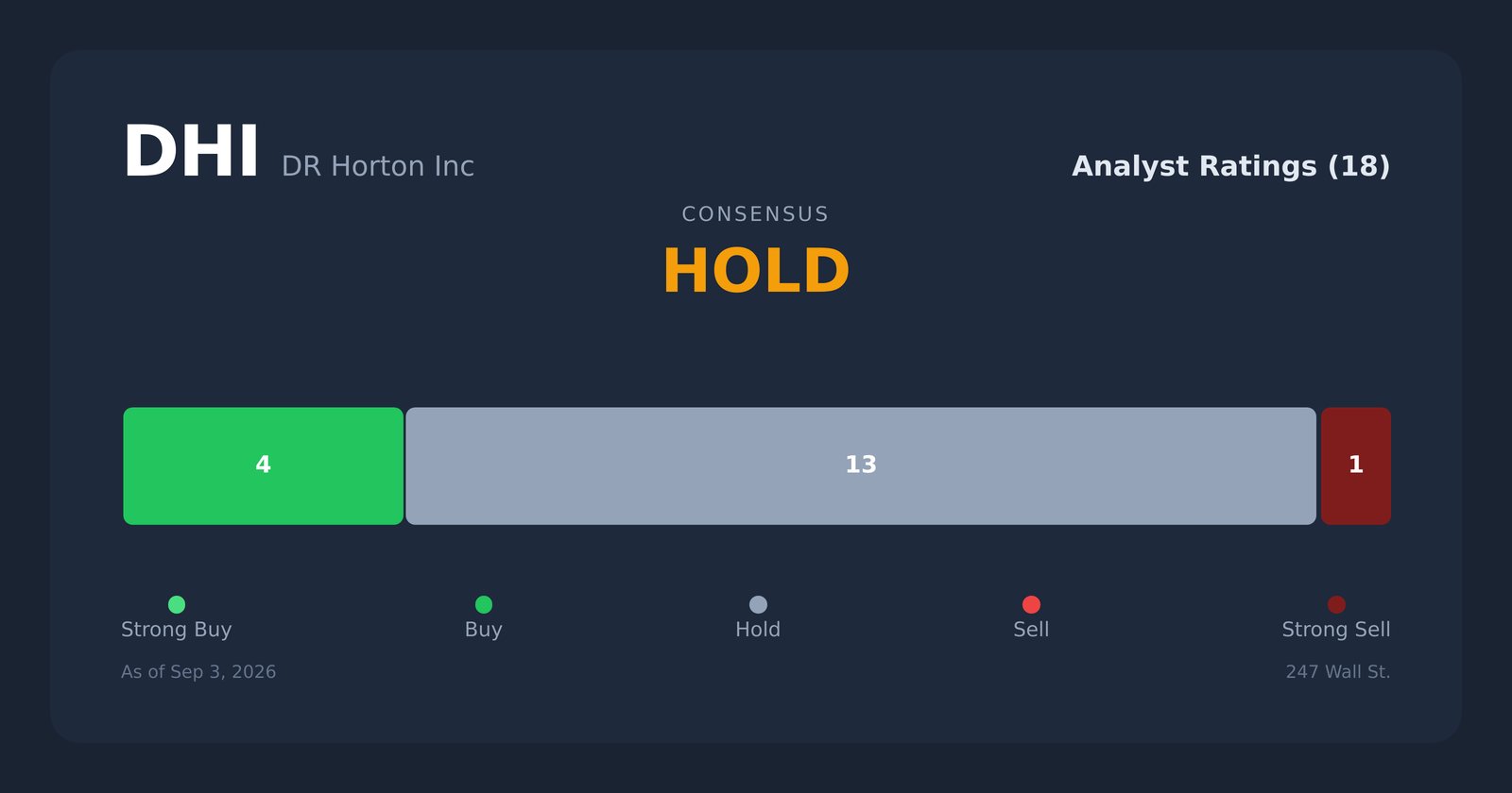 DHI analyst ratings