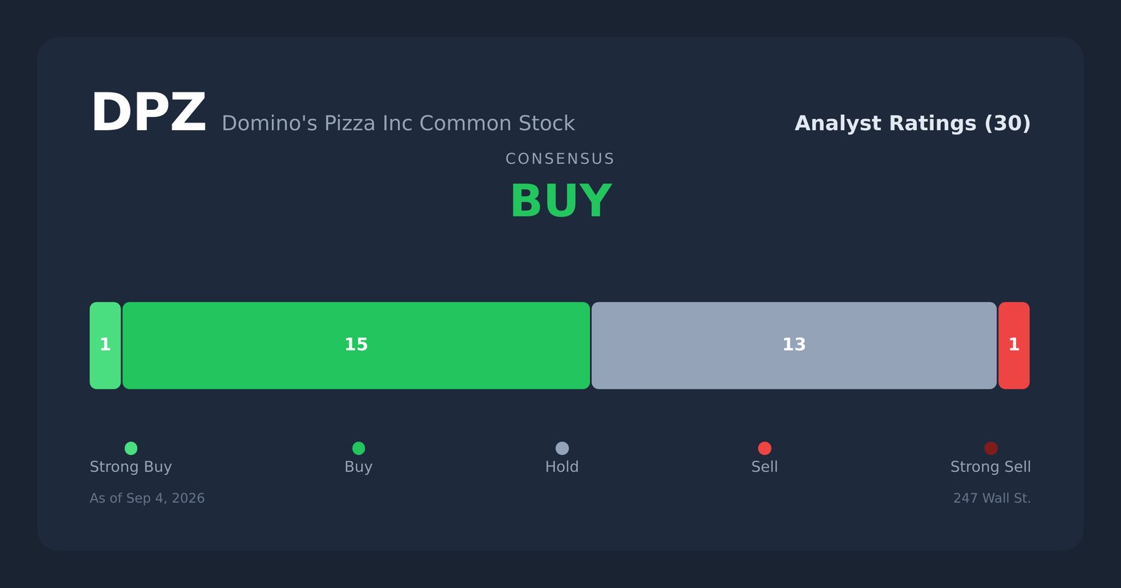 DPZ analyst ratings