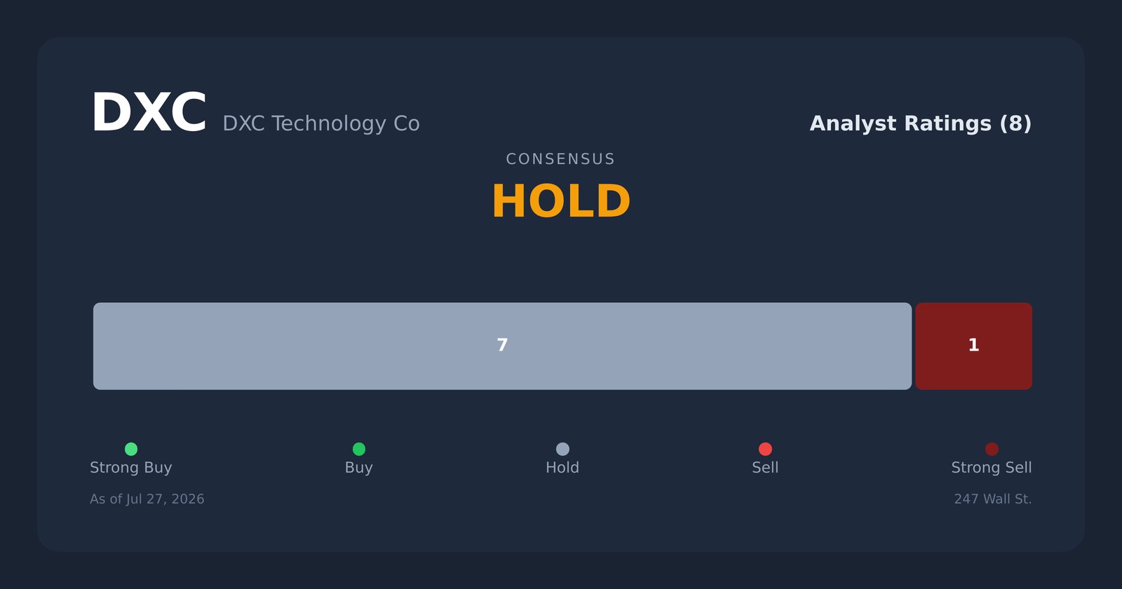 DXC analyst ratings
