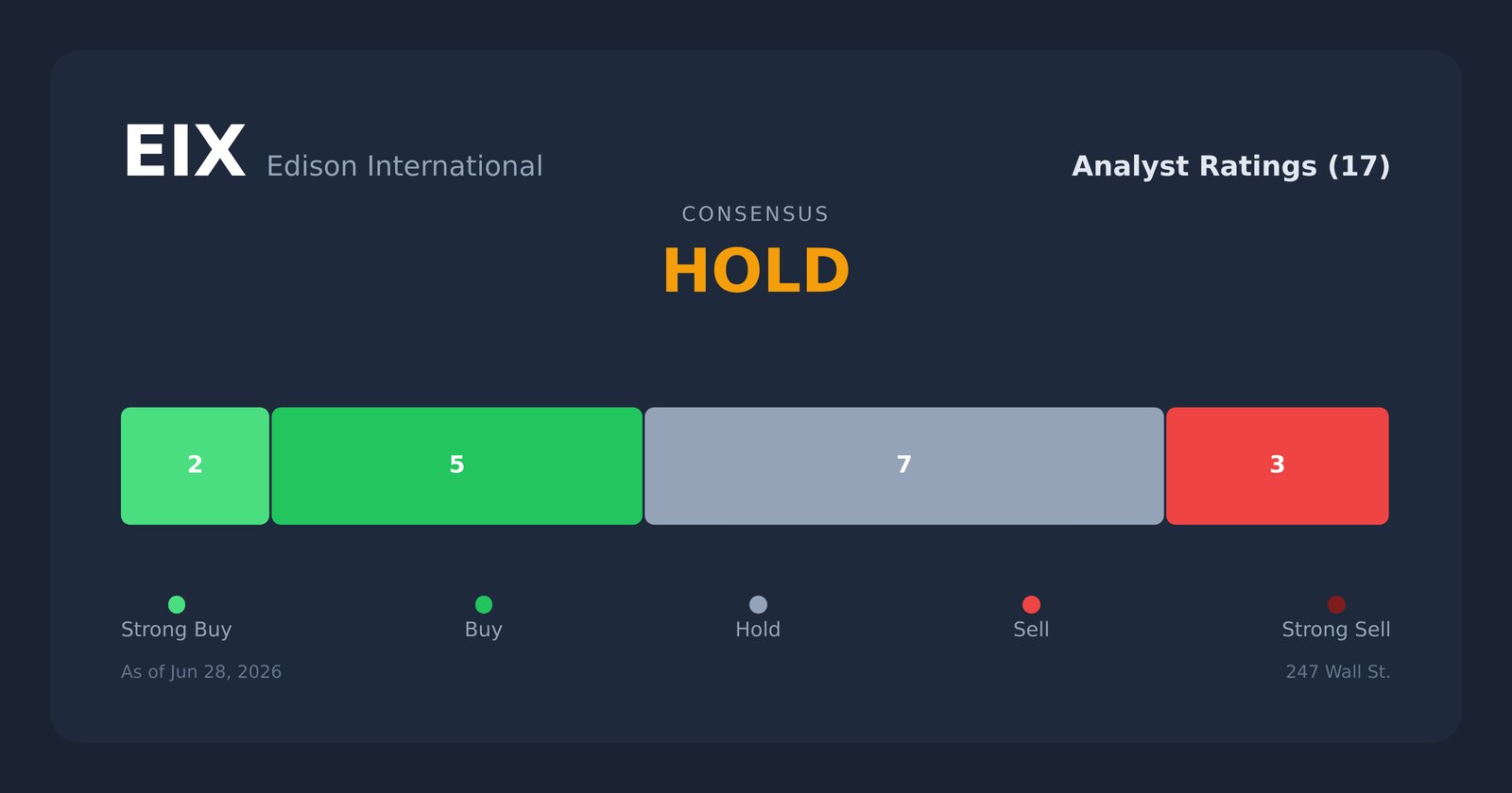 EIX analyst ratings