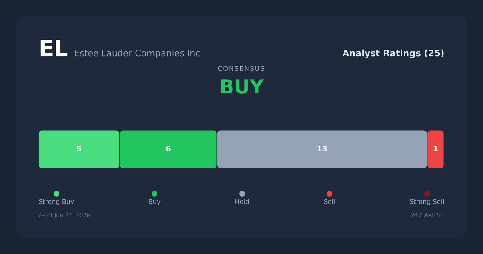 EL analyst ratings