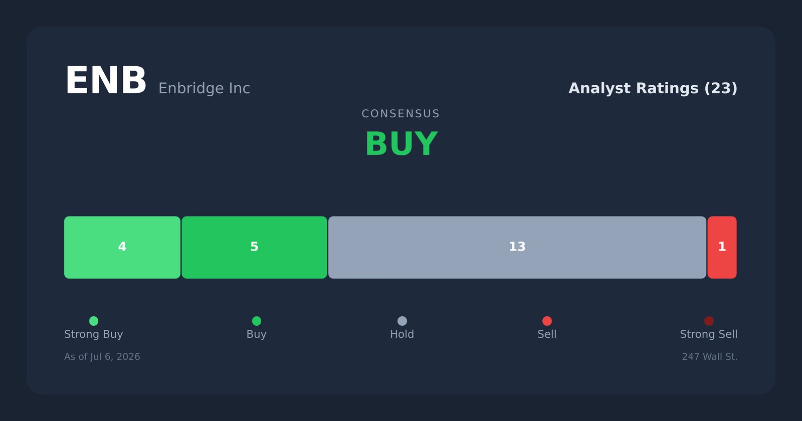 ENB analyst ratings