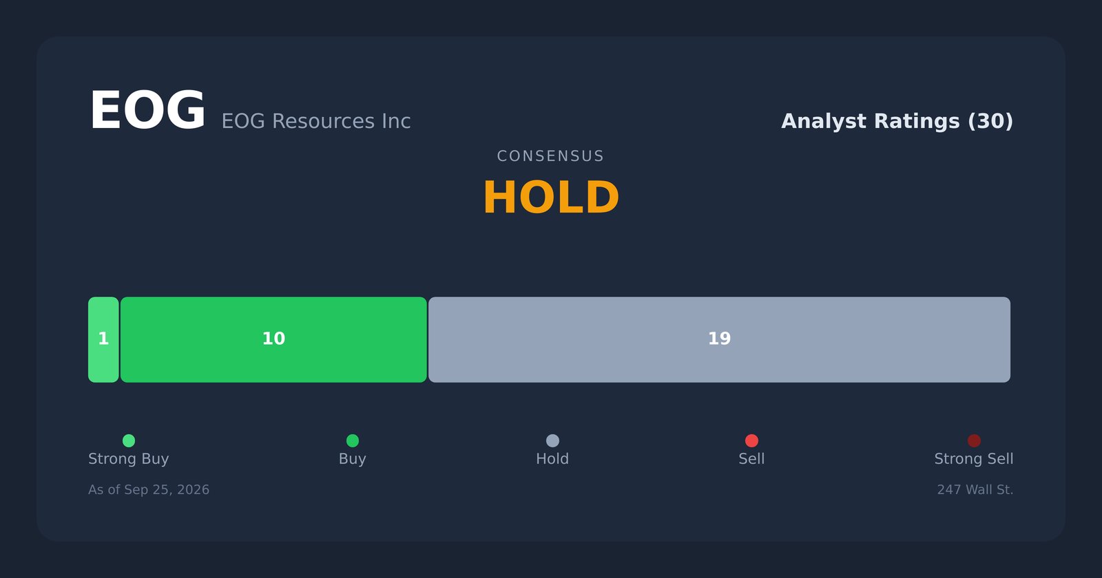 EOG analyst ratings