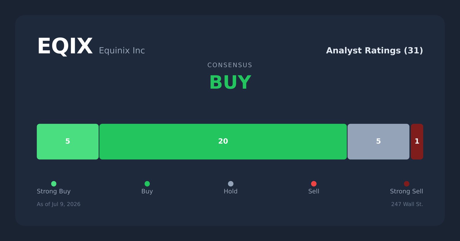 EQIX analyst ratings
