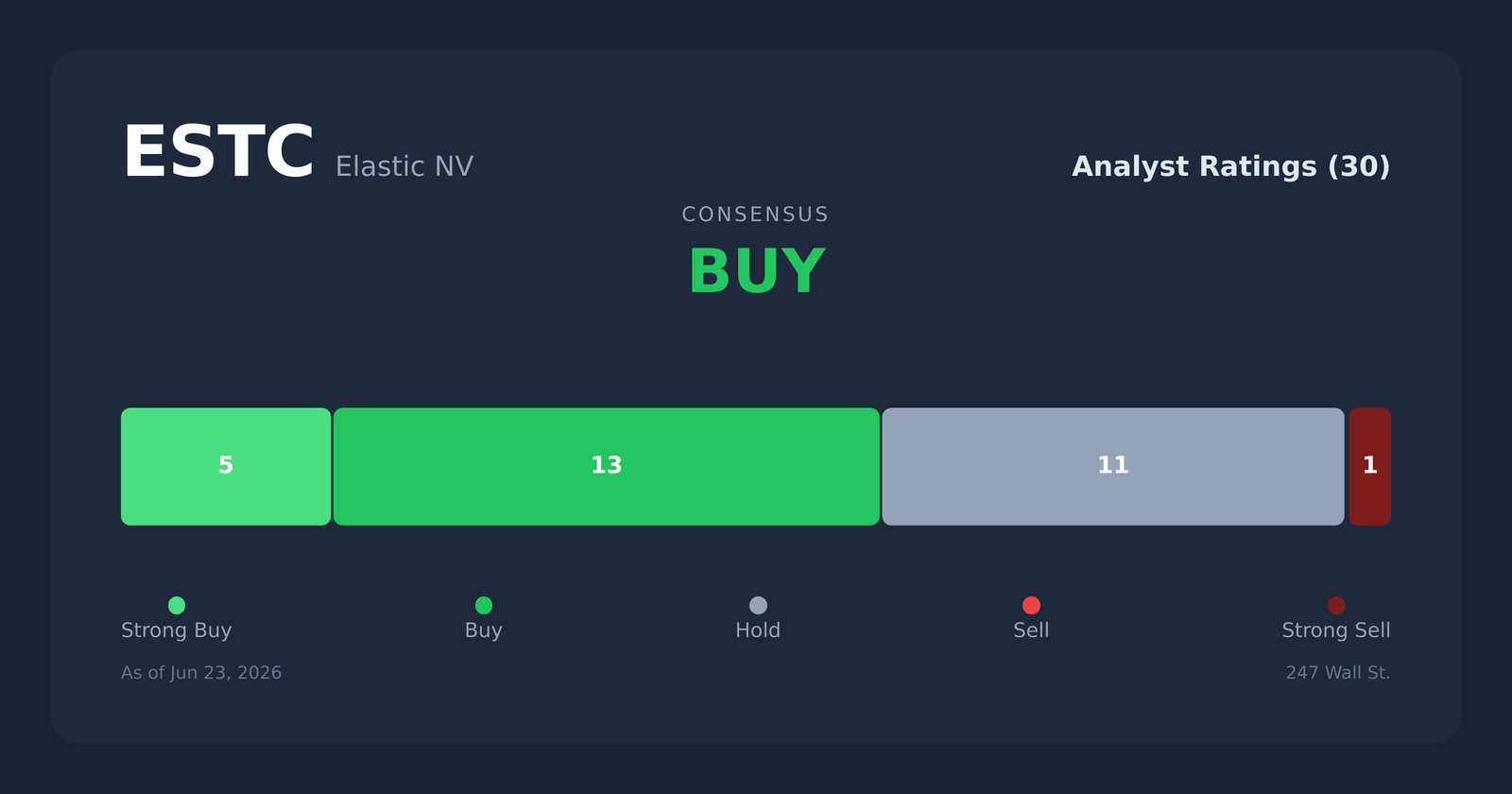 ESTC analyst ratings