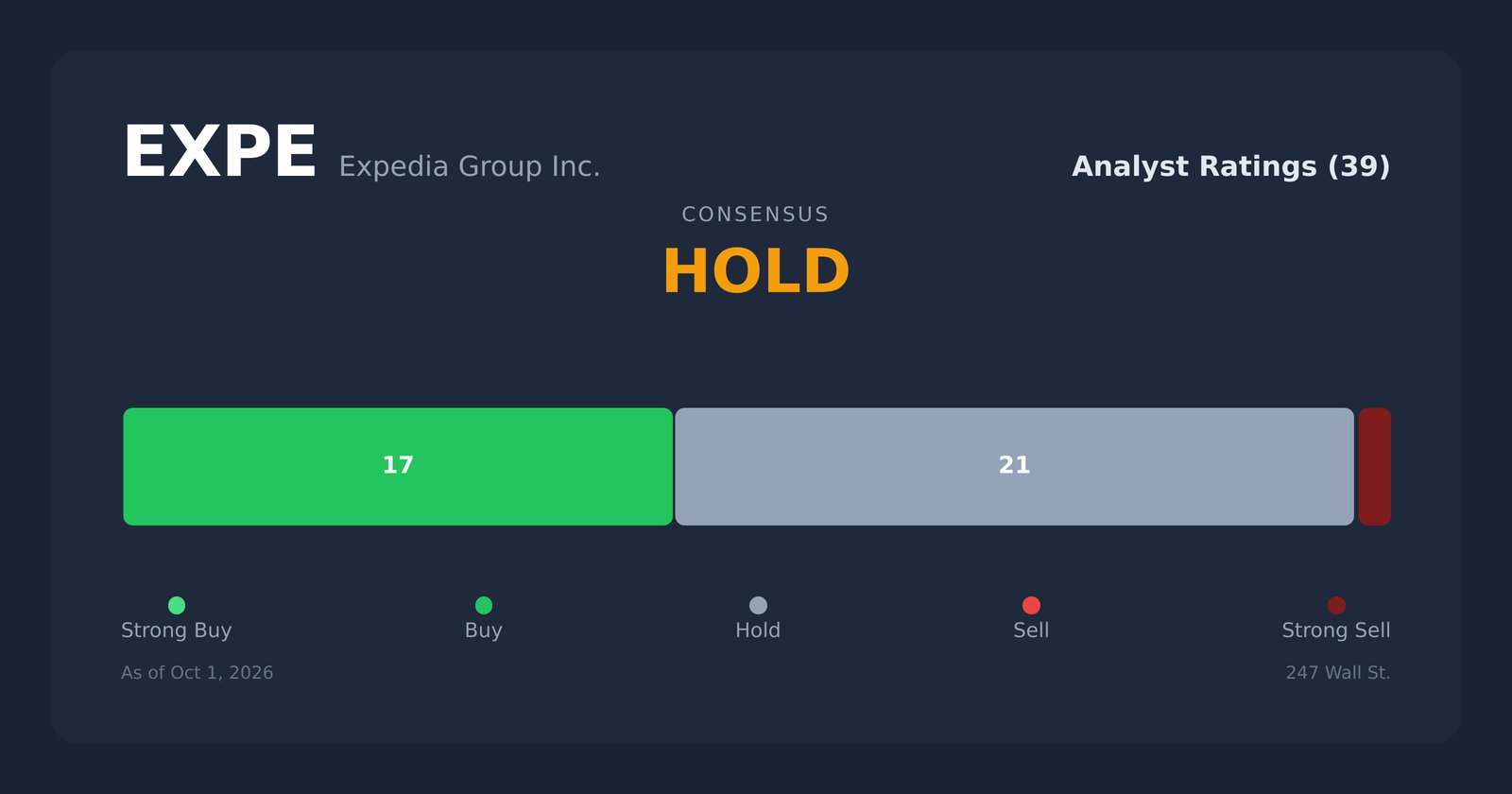 EXPE analyst ratings