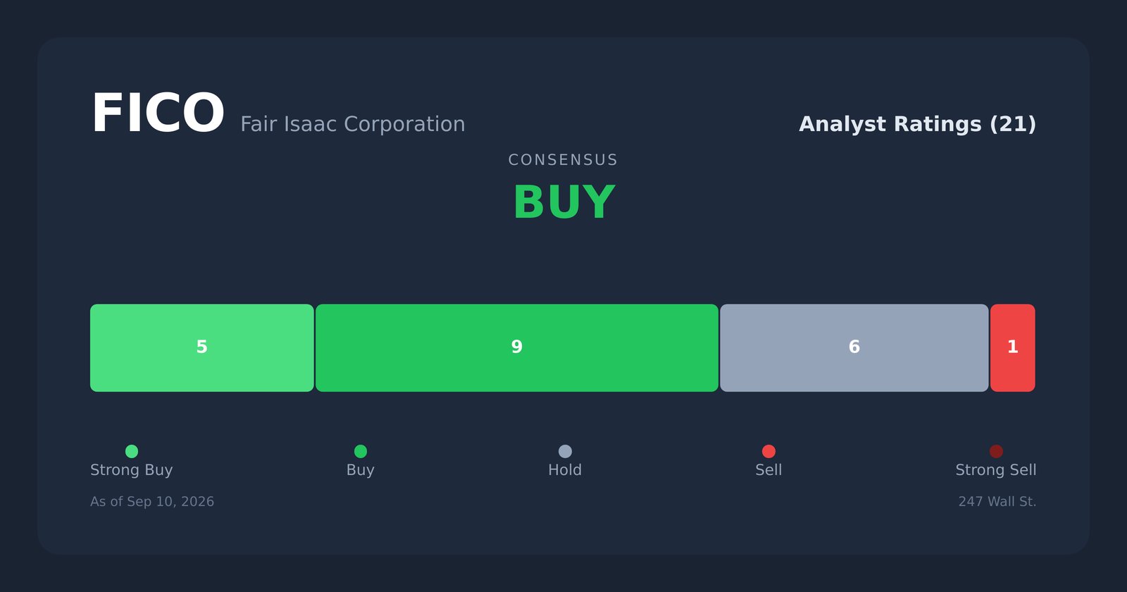 FICO analyst ratings