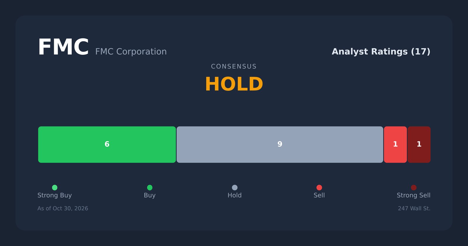 FMC analyst ratings