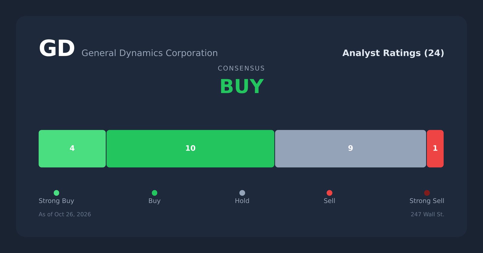 GD analyst ratings