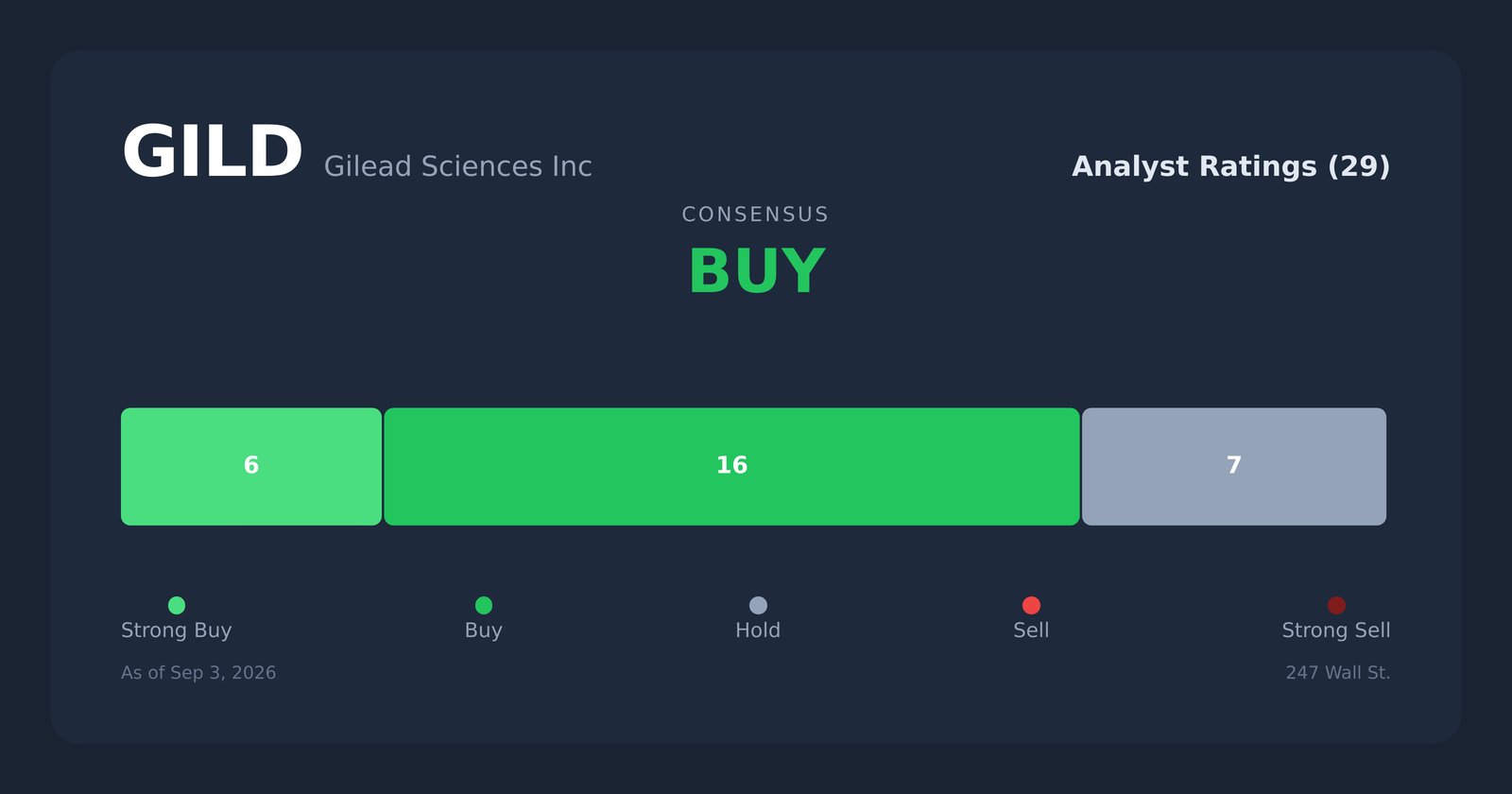 GILD analyst ratings