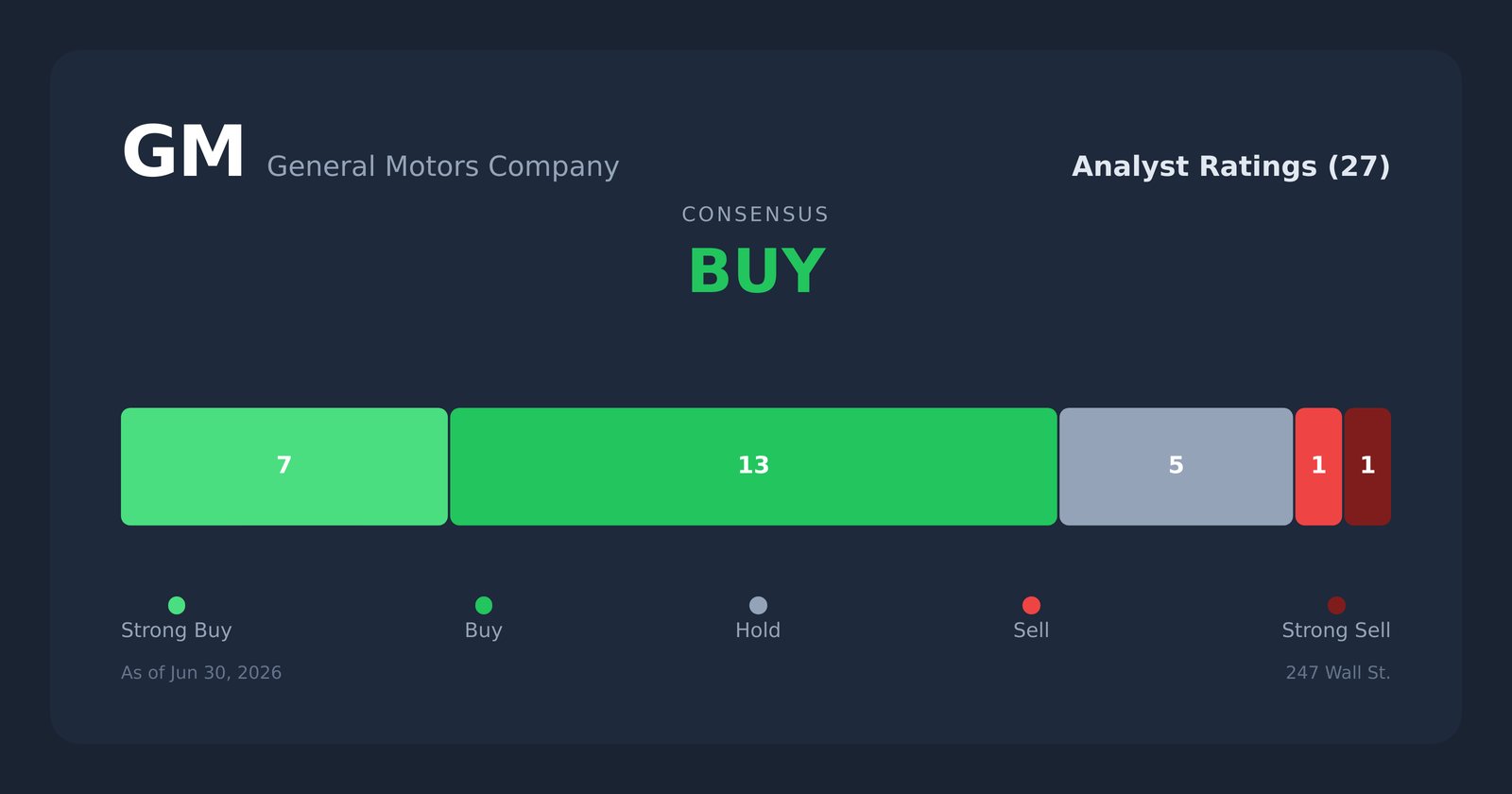GM analyst ratings