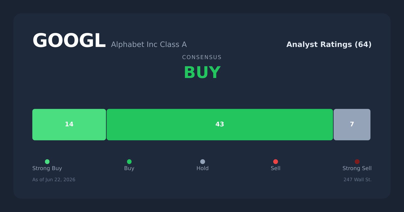 GOOGL analyst ratings
