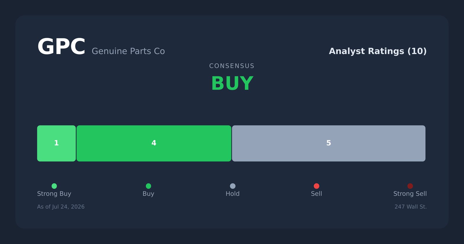 GPC analyst ratings
