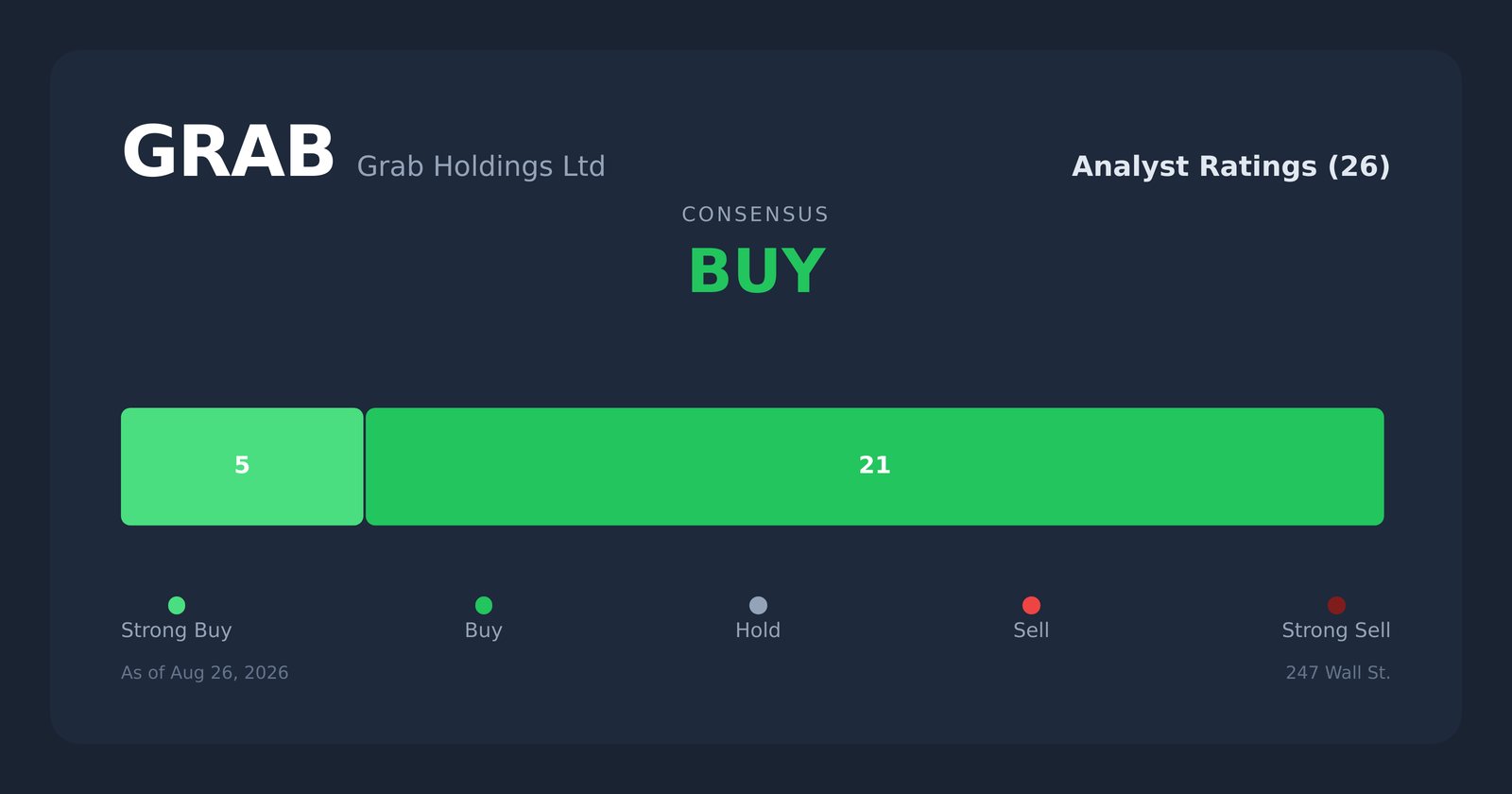 GRAB analyst ratings