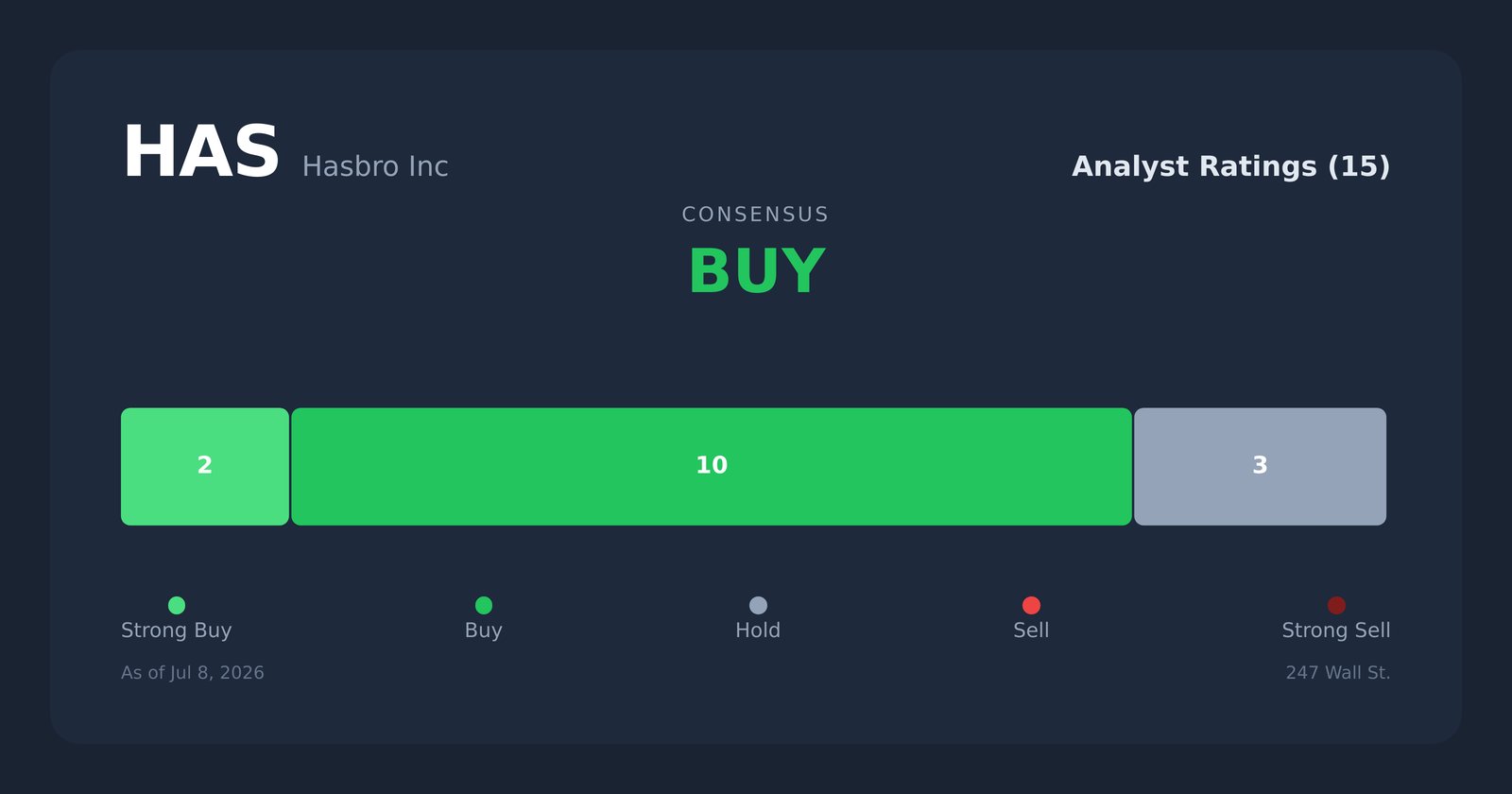 HAS analyst ratings