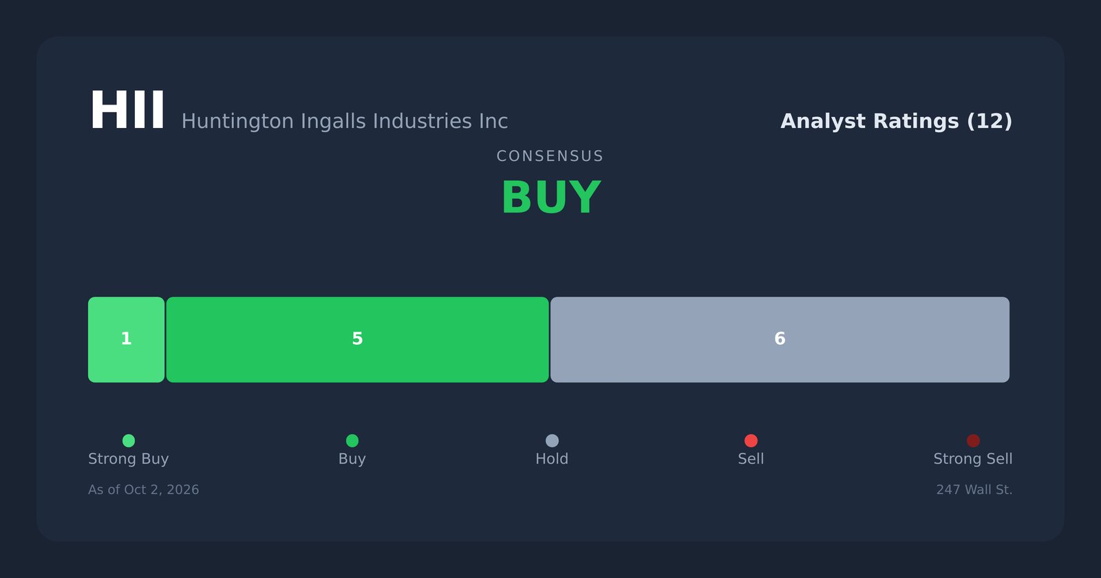 HII analyst ratings