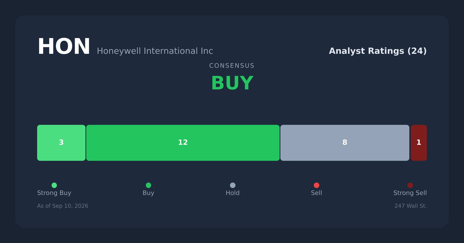 HON analyst ratings