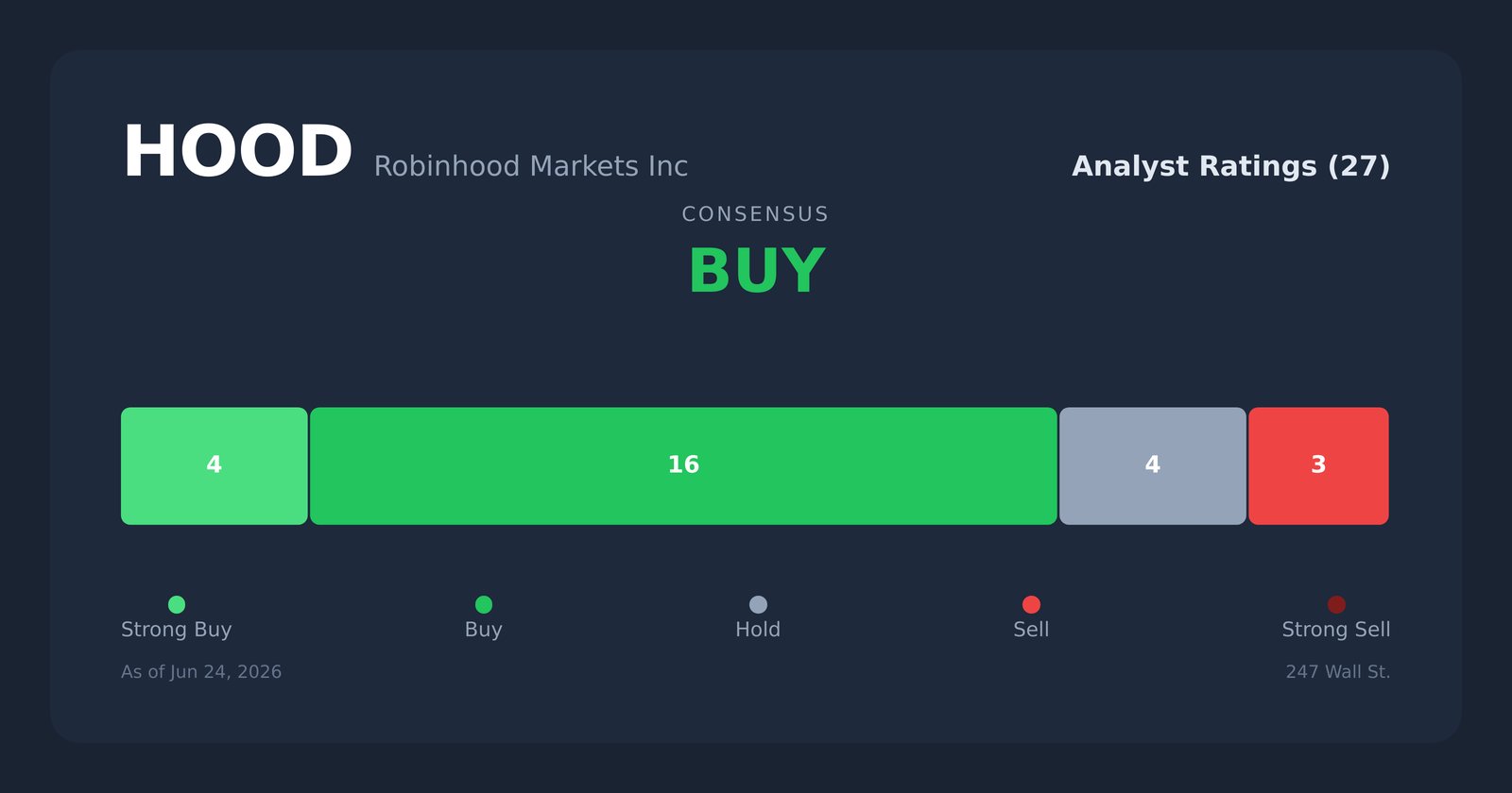 HOOD analyst ratings