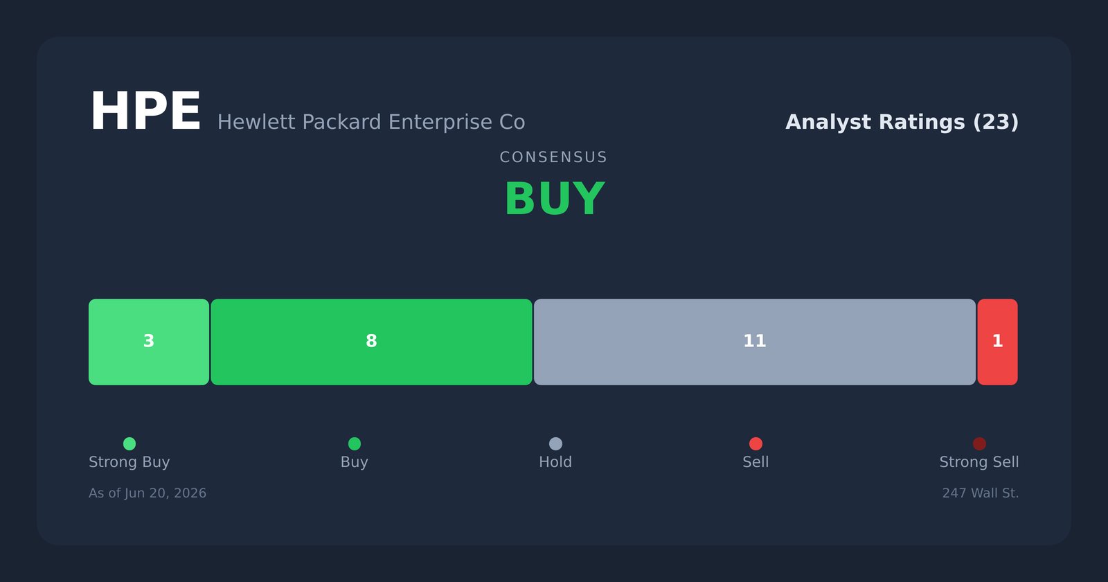 HPE analyst ratings