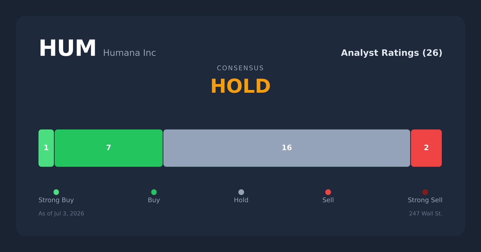 HUM analyst ratings
