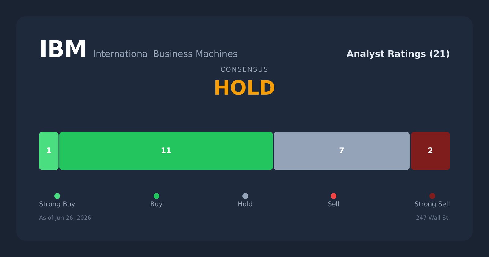 IBM analyst ratings