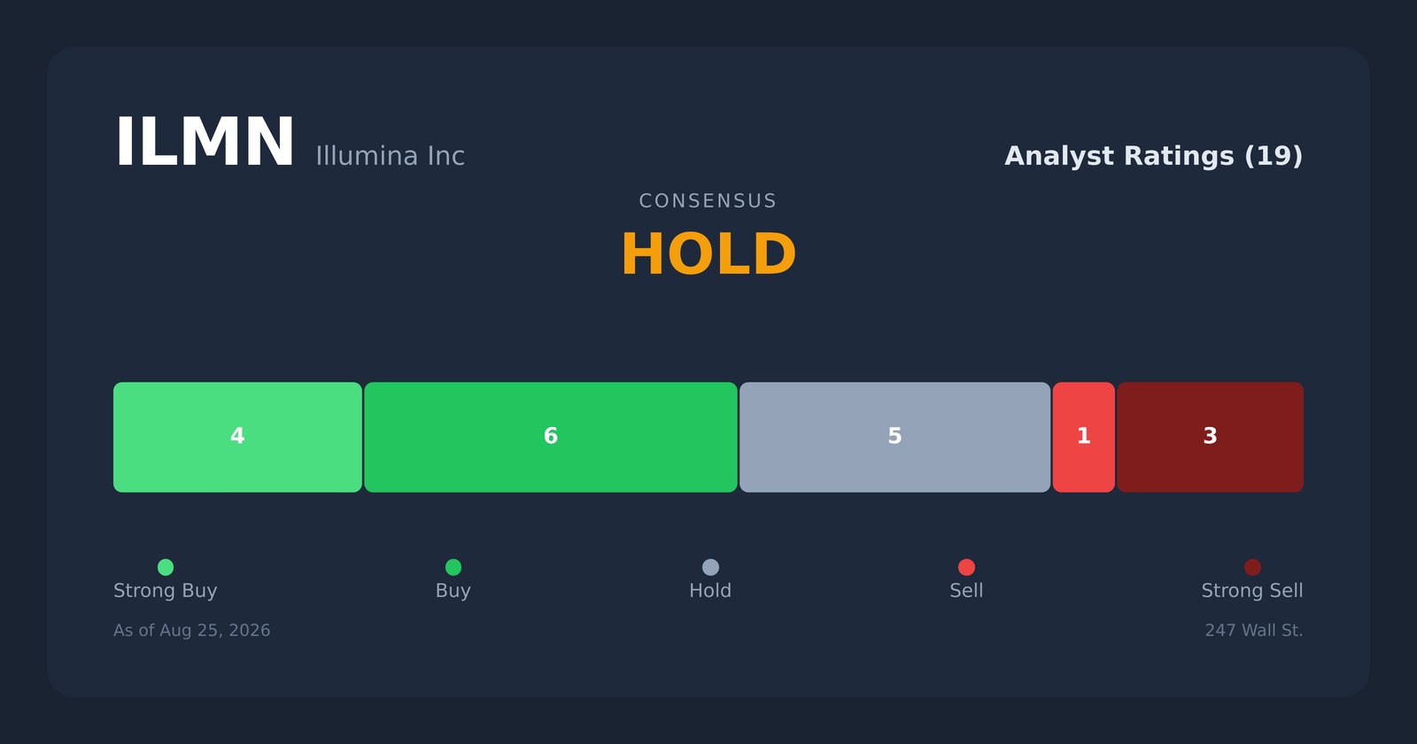 ILMN analyst ratings