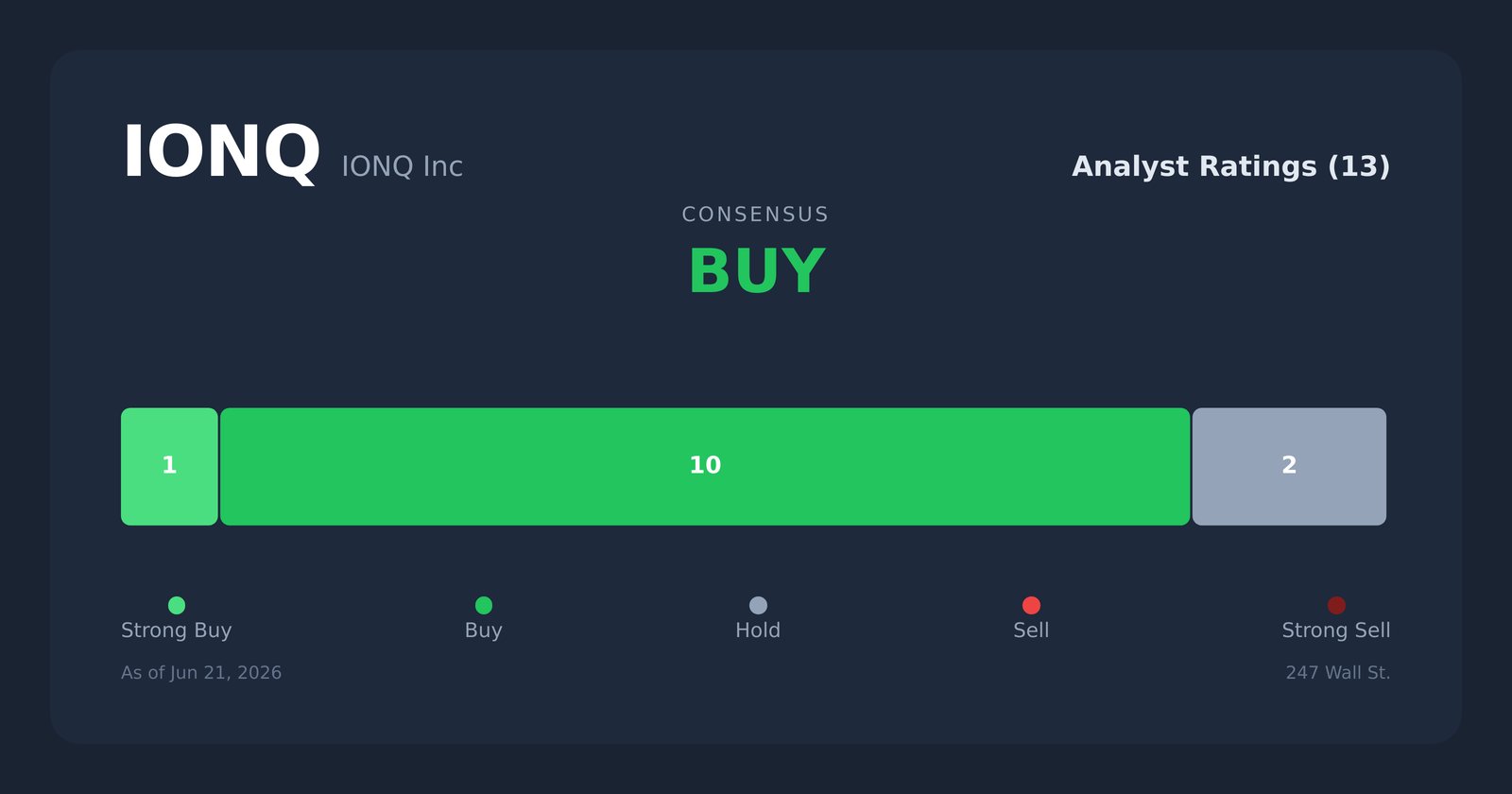 IONQ analyst ratings
