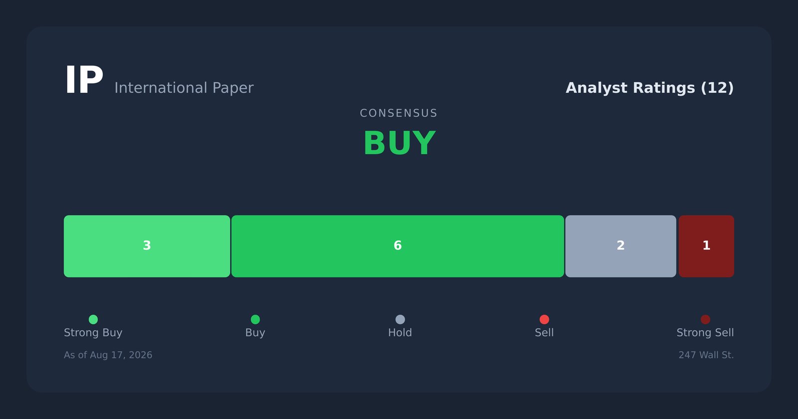 IP analyst ratings