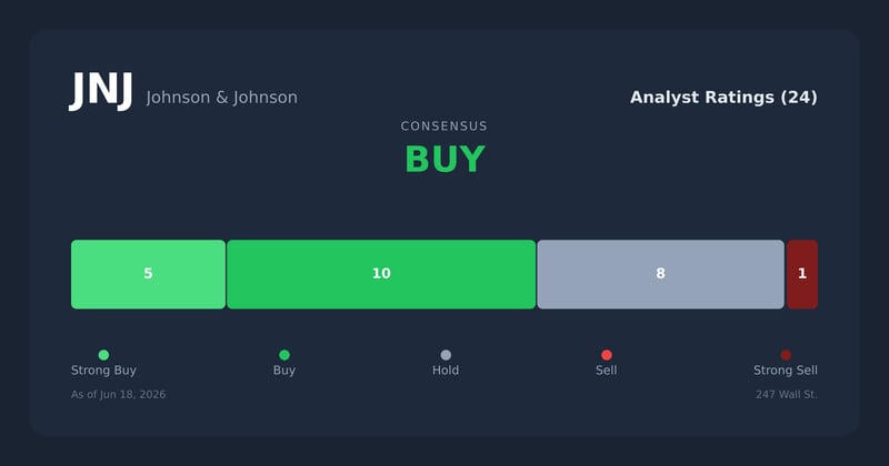 JNJ analyst ratings