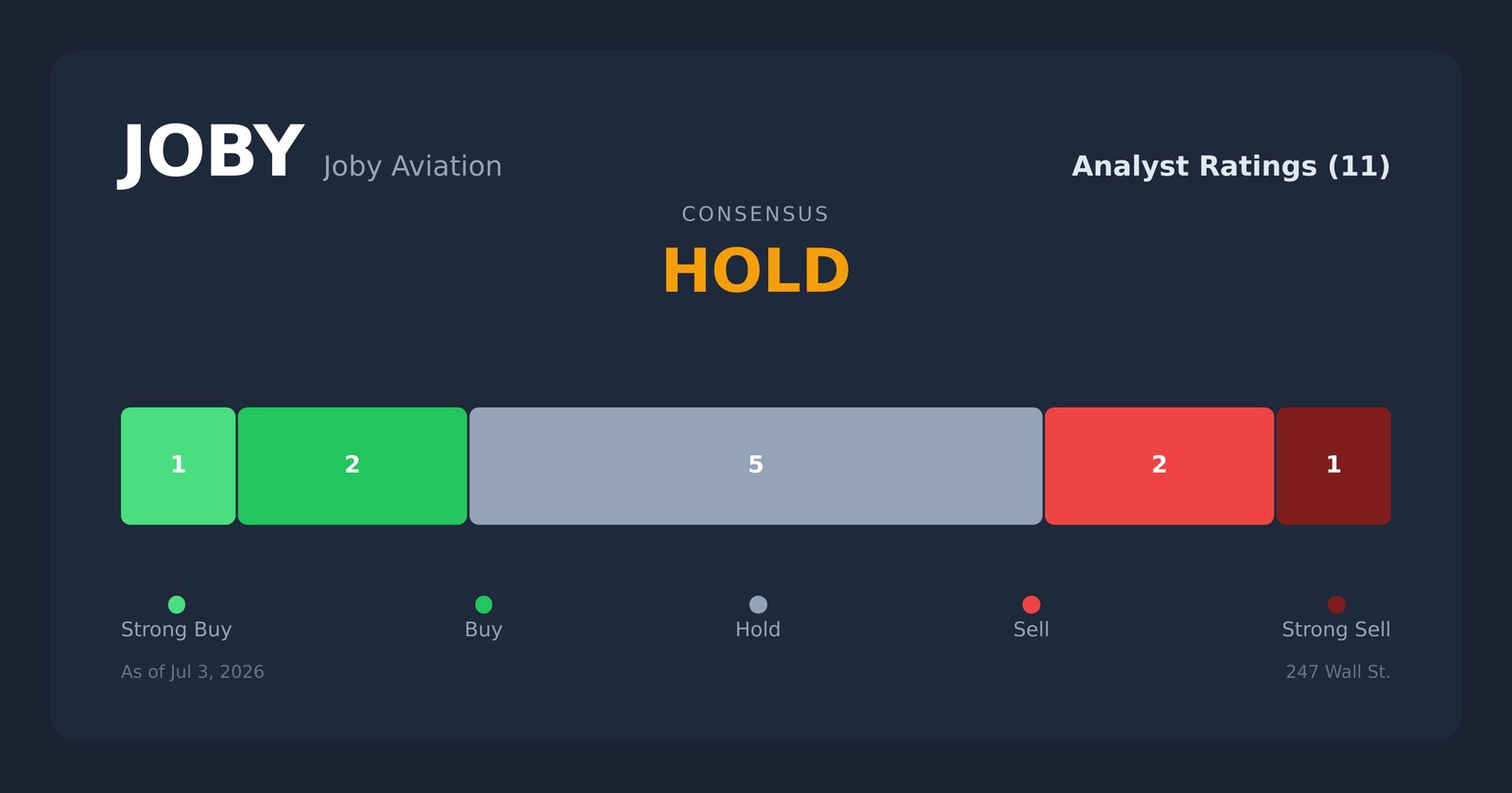 JOBY analyst ratings