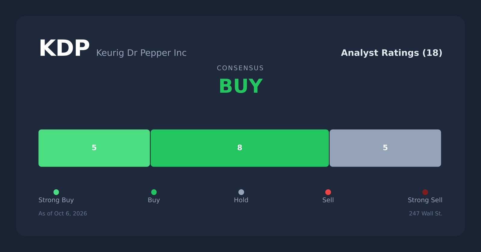 KDP analyst ratings