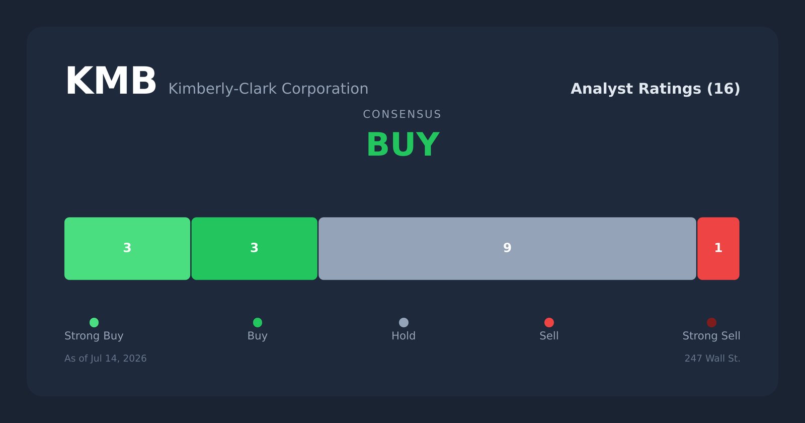 KMB analyst ratings
