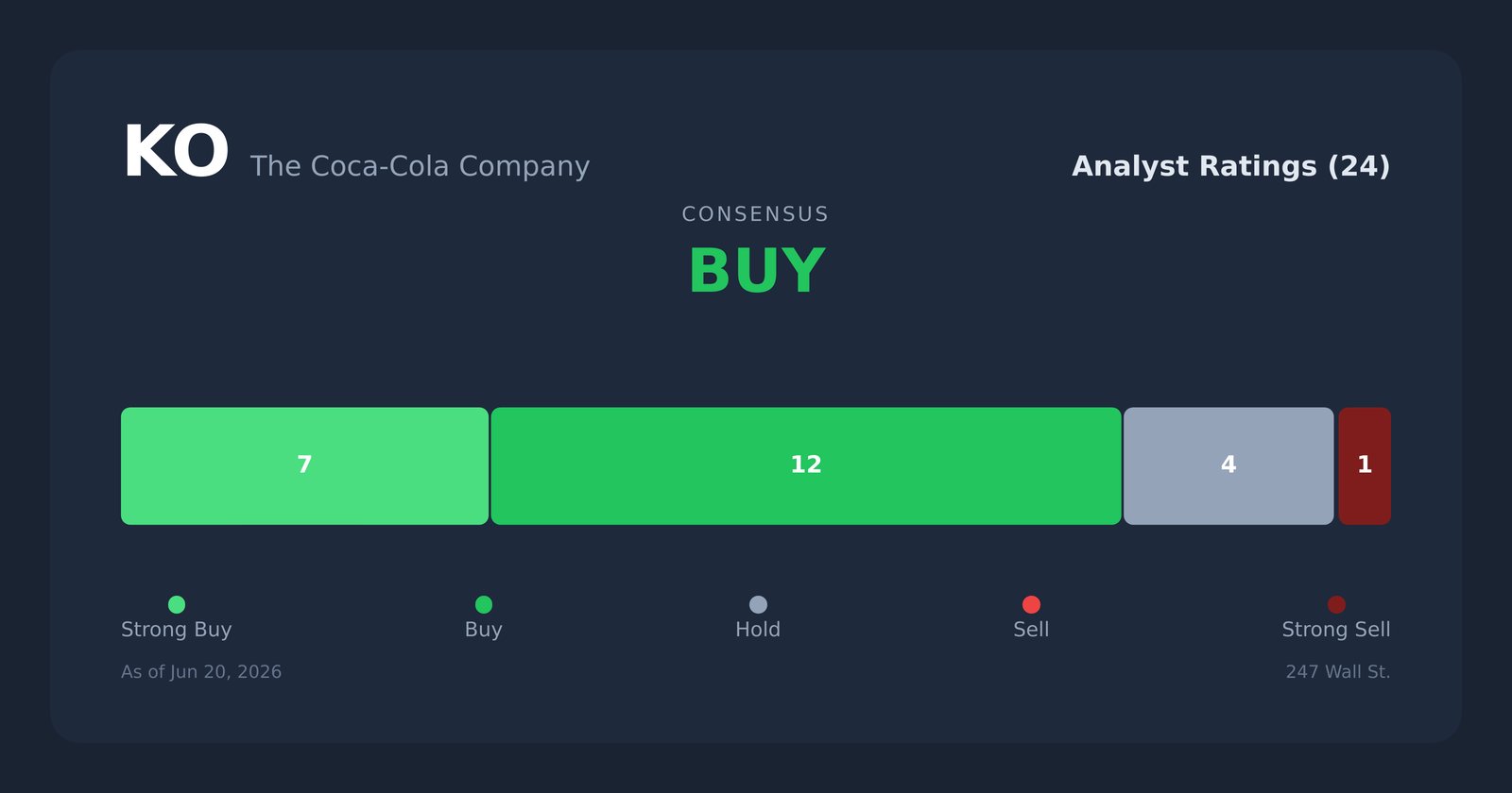 KO analyst ratings