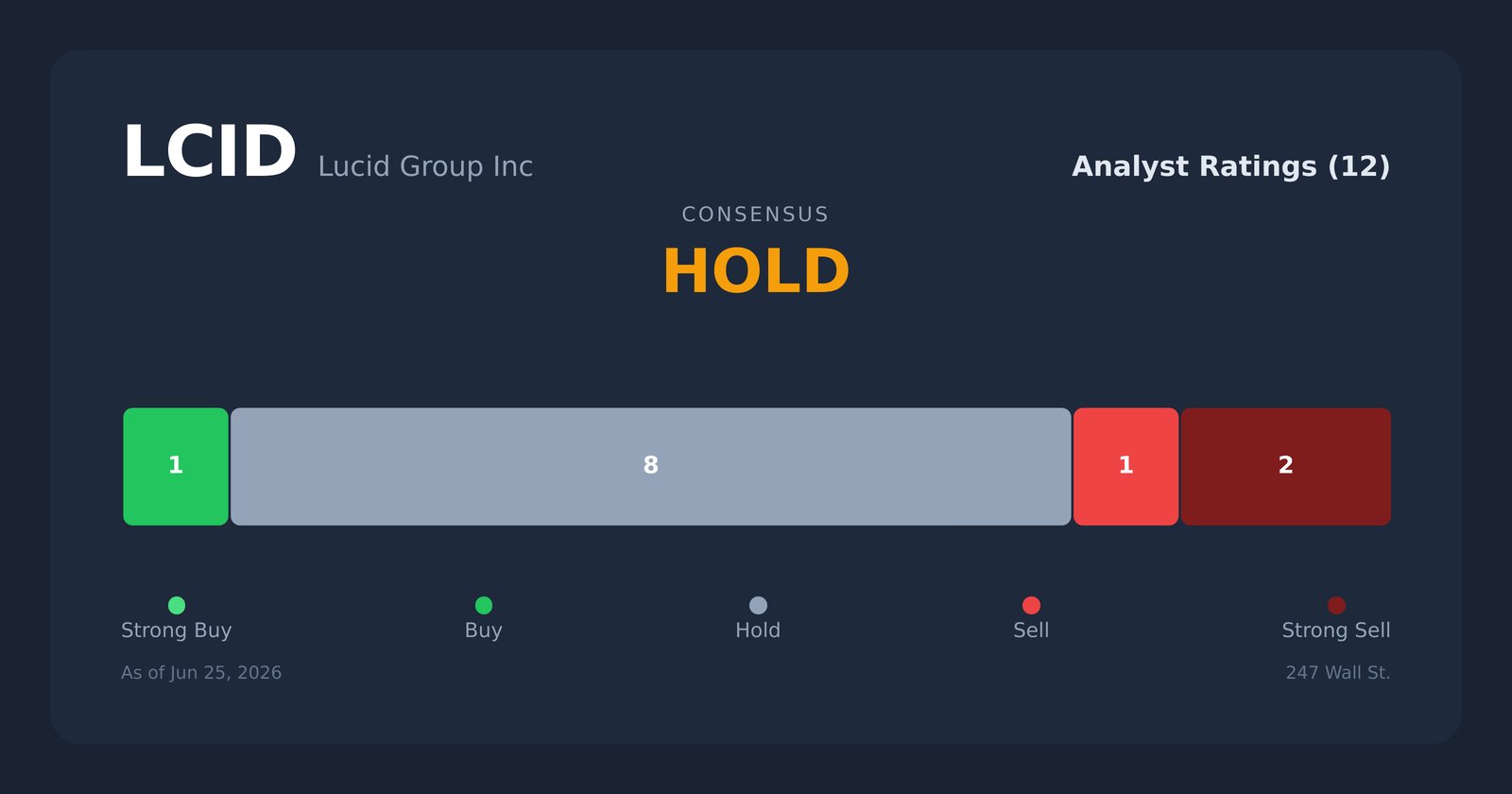 LCID analyst ratings