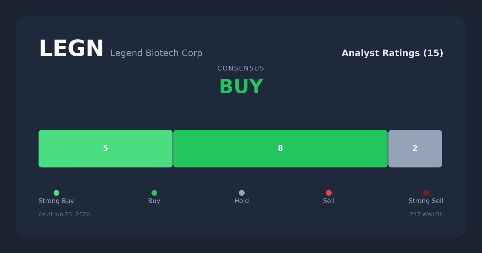 LEGN analyst ratings