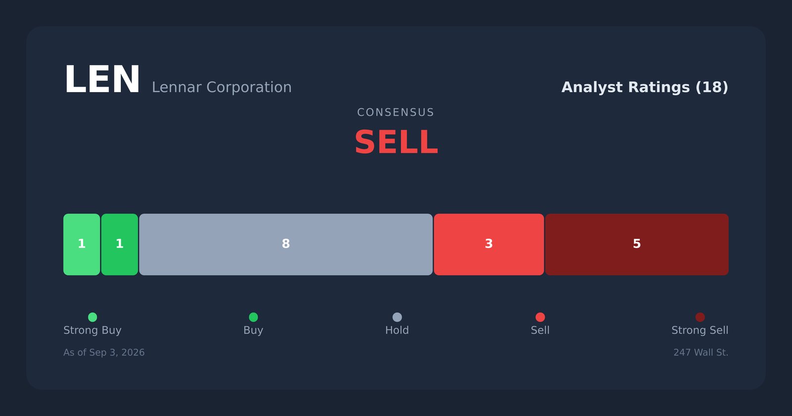 LEN analyst ratings