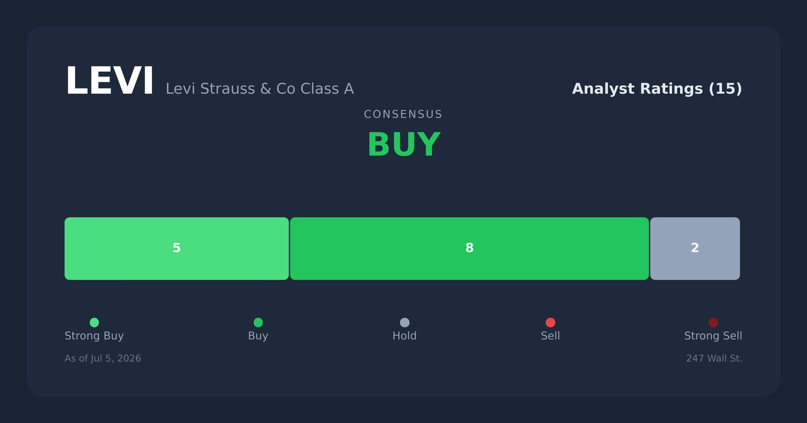 LEVI analyst ratings